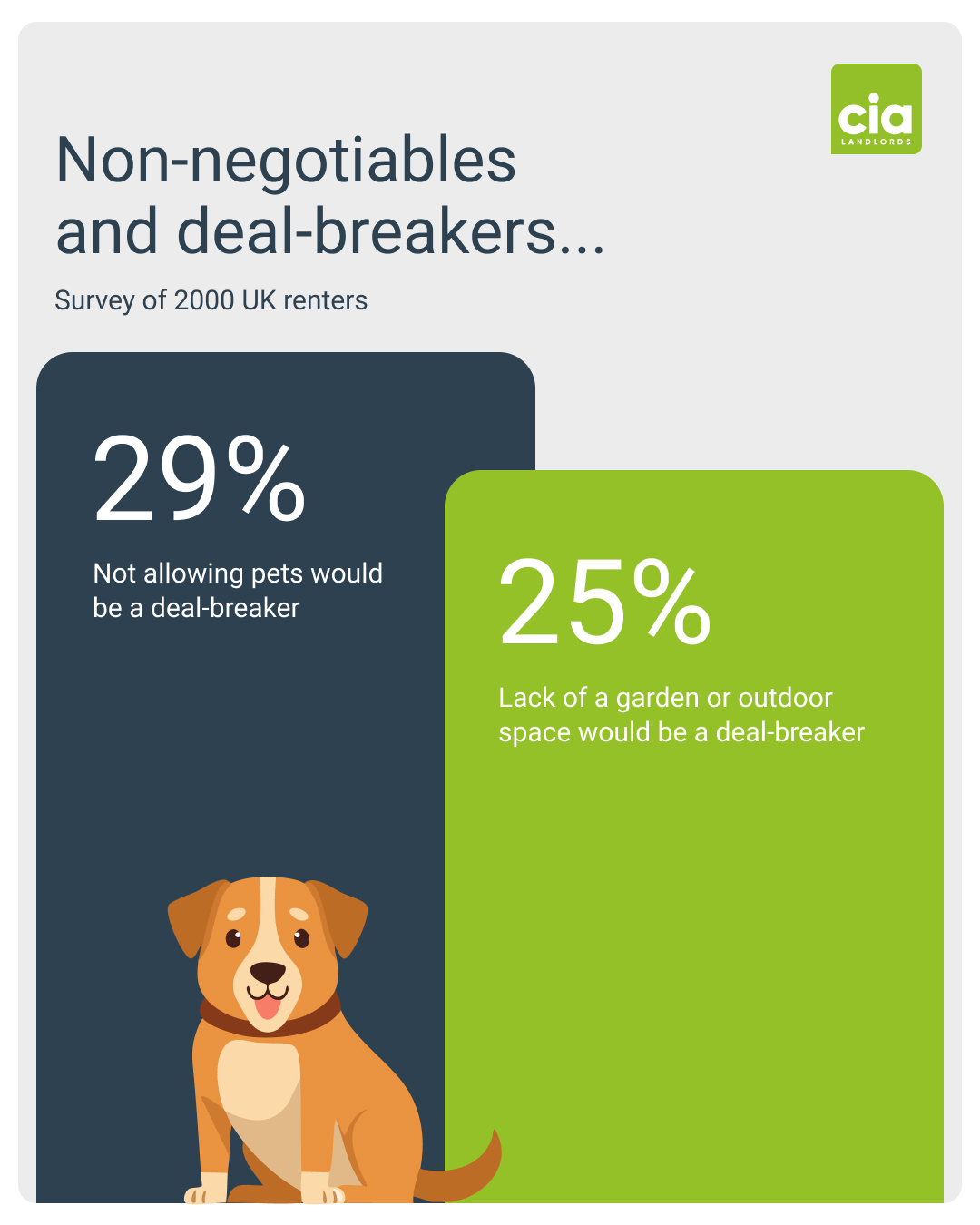 what do renters want in 2026 bar chart, 29% said not allowing pets would be a dealbreaker, 25% said lack of garden or outdoor space would be a dealbreaker